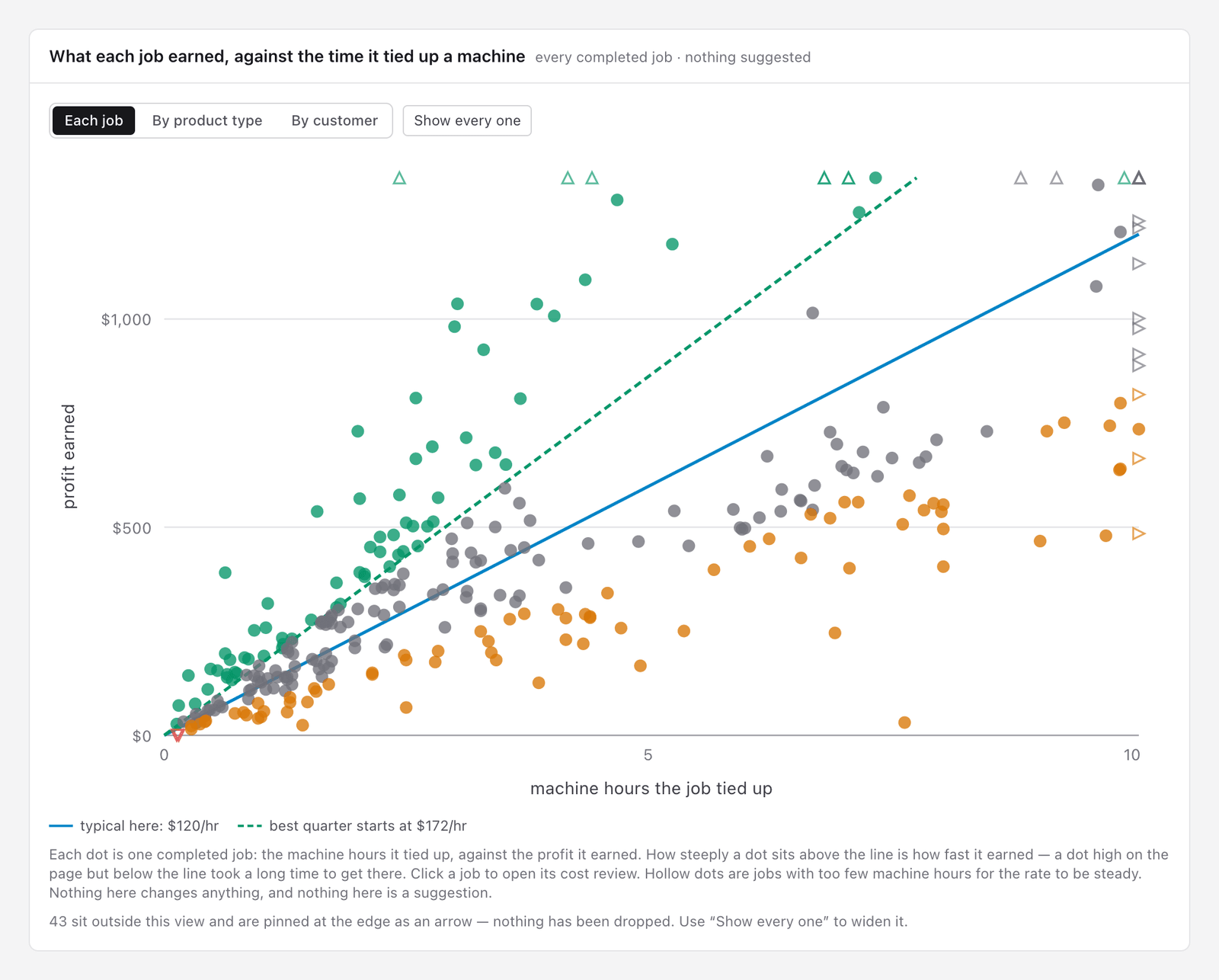 Scatter chart of profit earned against machine hours for every completed job, with the typical and best-quarter rates per hour.
